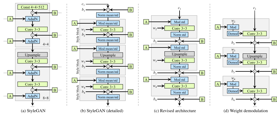 StyleGAN2的结构